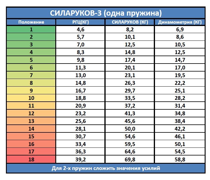 Таблица нагрузки эспандера СИЛАРУКОВ 3. Регулируемый эспандер "СИЛАРУКОВ-3". Таблица нагрузок эспандеров. Кистевой эспандер Hammar vice Gripper. Норма сжатия кисти